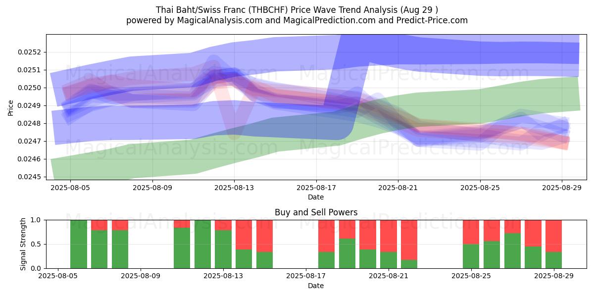  Baht thaïlandais/Franc suisse (THBCHF) Support and Resistance area (27 Aug) 