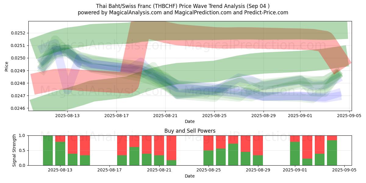  thailändska baht/schweizerfranc (THBCHF) Support and Resistance area (02 Sep) 