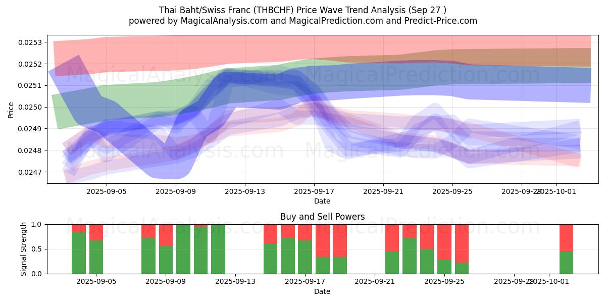  थाई बात/स्विस फ़्रैंक (THBCHF) Support and Resistance area (26 Sep) 