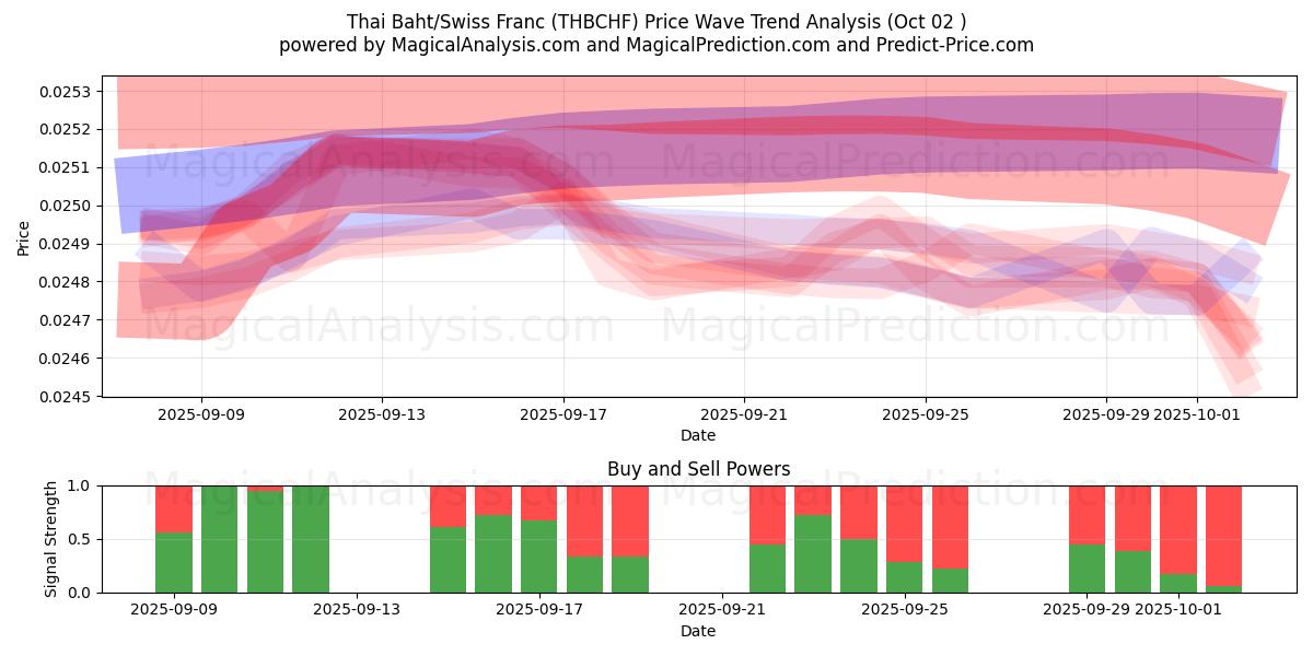  Baht thailandese/franco svizzero (THBCHF) Support and Resistance area (01 Oct) 