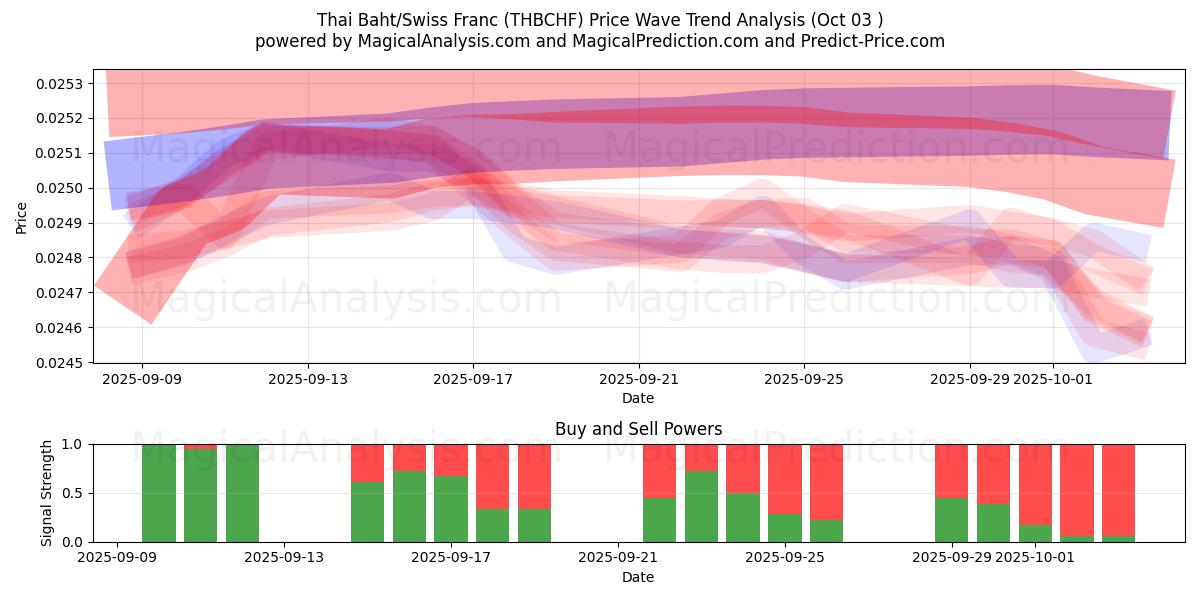  Тайский бат/Швейцарский франк (THBCHF) Support and Resistance area (02 Oct) 