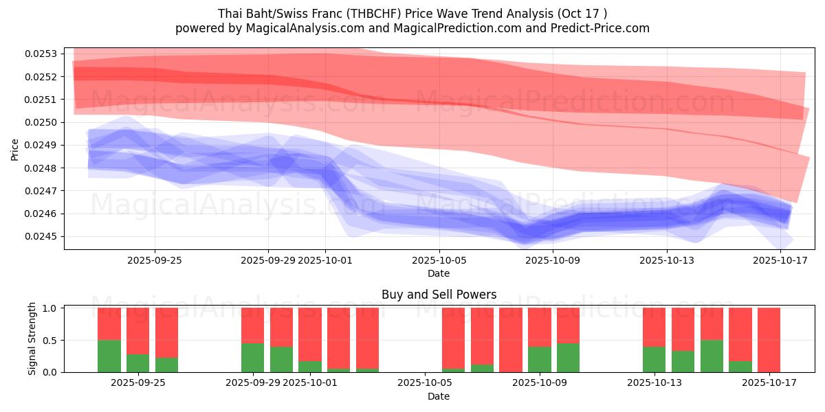  Thai Baht/Swiss Franc (THBCHF) Support and Resistance area (16 Oct) 