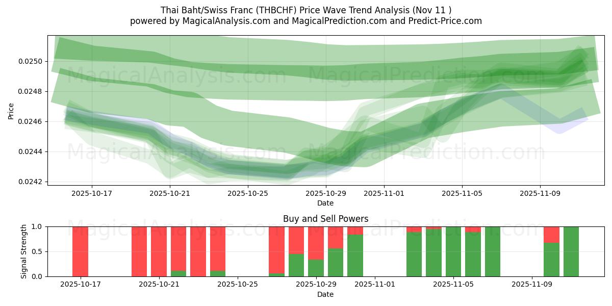  Thai baht/schweizerfranc (THBCHF) Support and Resistance area (10 Nov) 