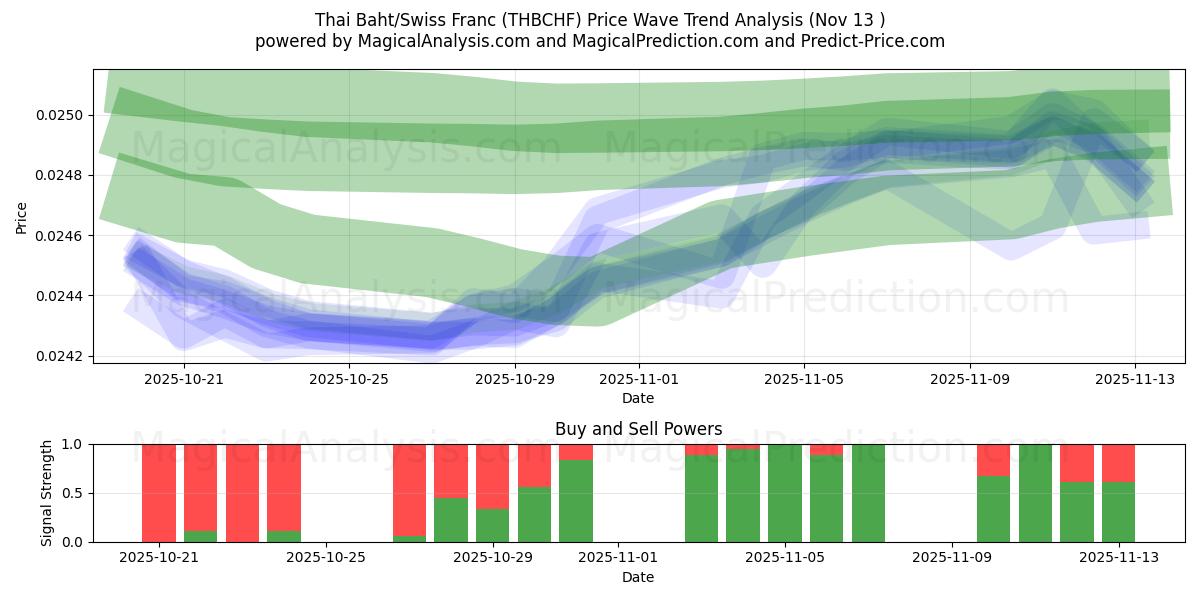  泰铢/瑞士法郎 (THBCHF) Support and Resistance area (12 Nov) 