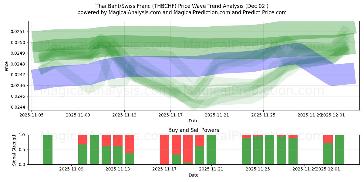  태국 바트/스위스 프랑 (THBCHF) Support and Resistance area (01 Dec) 