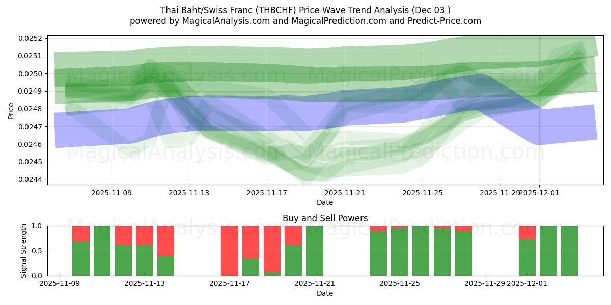  Thaise baht/Zwitserse frank (THBCHF) Support and Resistance area (02 Dec) 