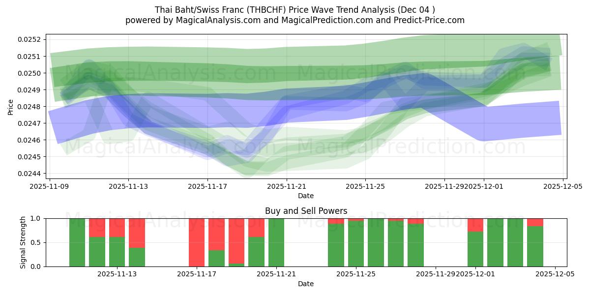 Thai Baht/Swiss Franc (THBCHF) Support and Resistance area (03 Dec) 