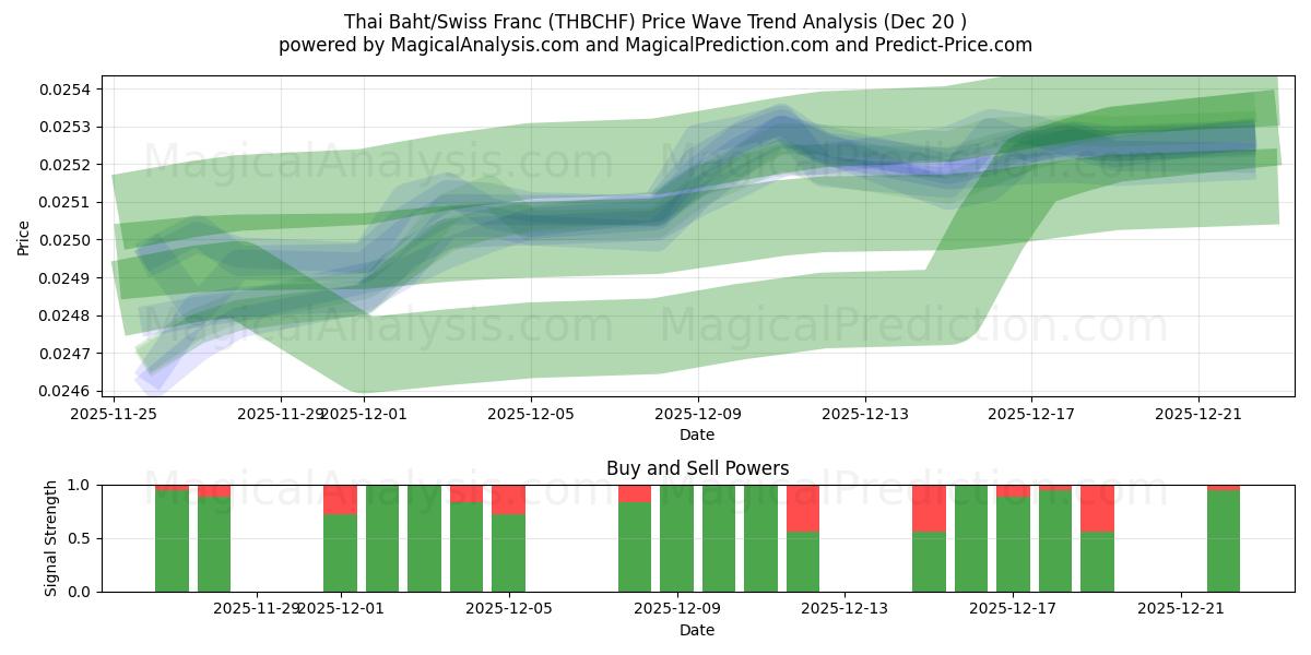  Thaimaan bahti / Sveitsin frangi (THBCHF) Support and Resistance area (19 Dec) 