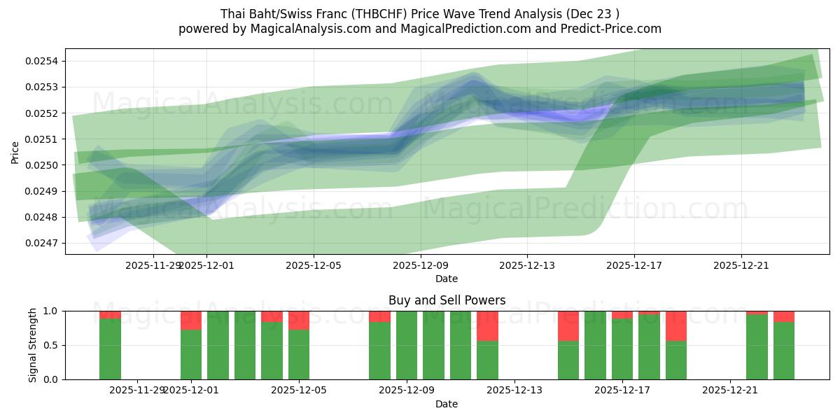  البات التايلندي/الفرنك السويسري (THBCHF) Support and Resistance area (22 Dec) 