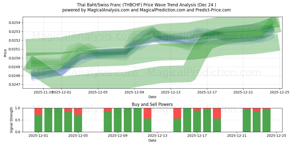  Thai baht/sveitsiske franc (THBCHF) Support and Resistance area (23 Dec) 
