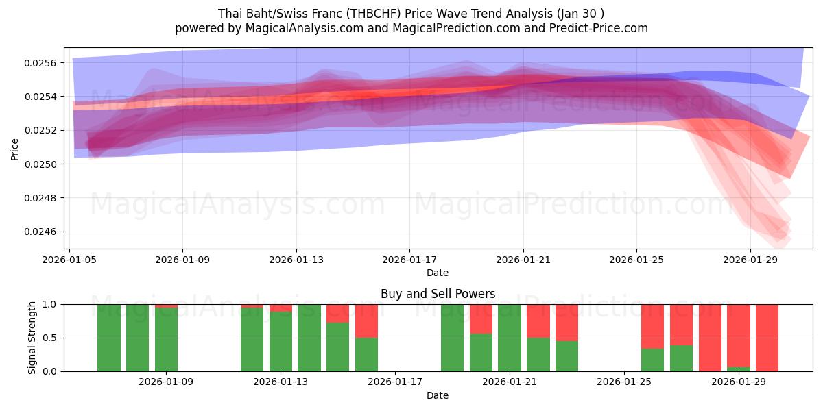  タイバーツ/スイスフラン (THBCHF) Support and Resistance area (29 Jan) 