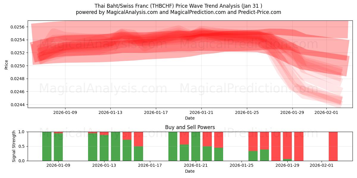  Thaimaan bahti / Sveitsin frangi (THBCHF) Support and Resistance area (30 Jan) 