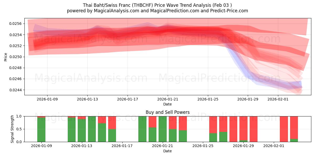  Thai baht/schweizerfranc (THBCHF) Support and Resistance area (02 Feb) 