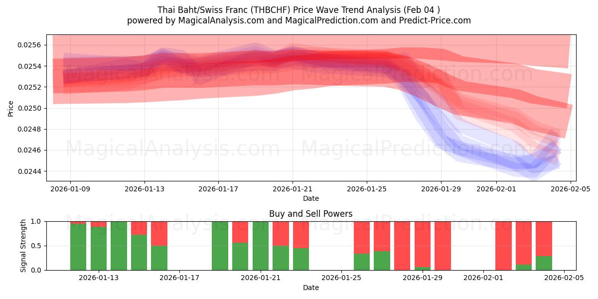  Thailändischer Baht/Schweizer Franken (THBCHF) Support and Resistance area (03 Feb) 