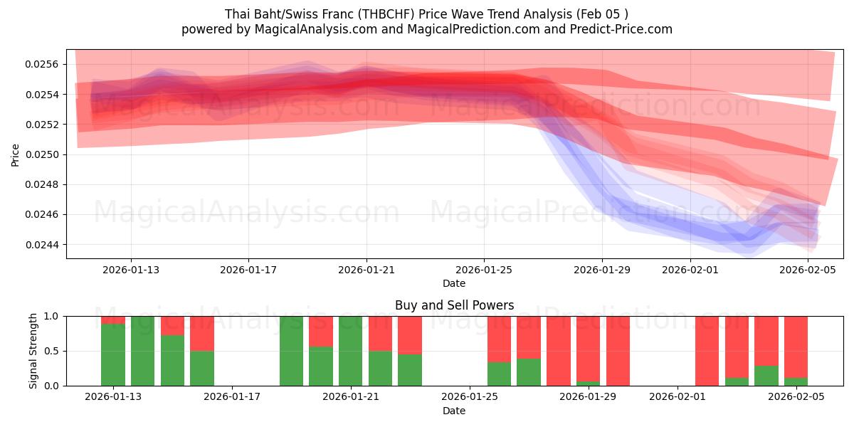  Baht thailandese/franco svizzero (THBCHF) Support and Resistance area (04 Feb) 