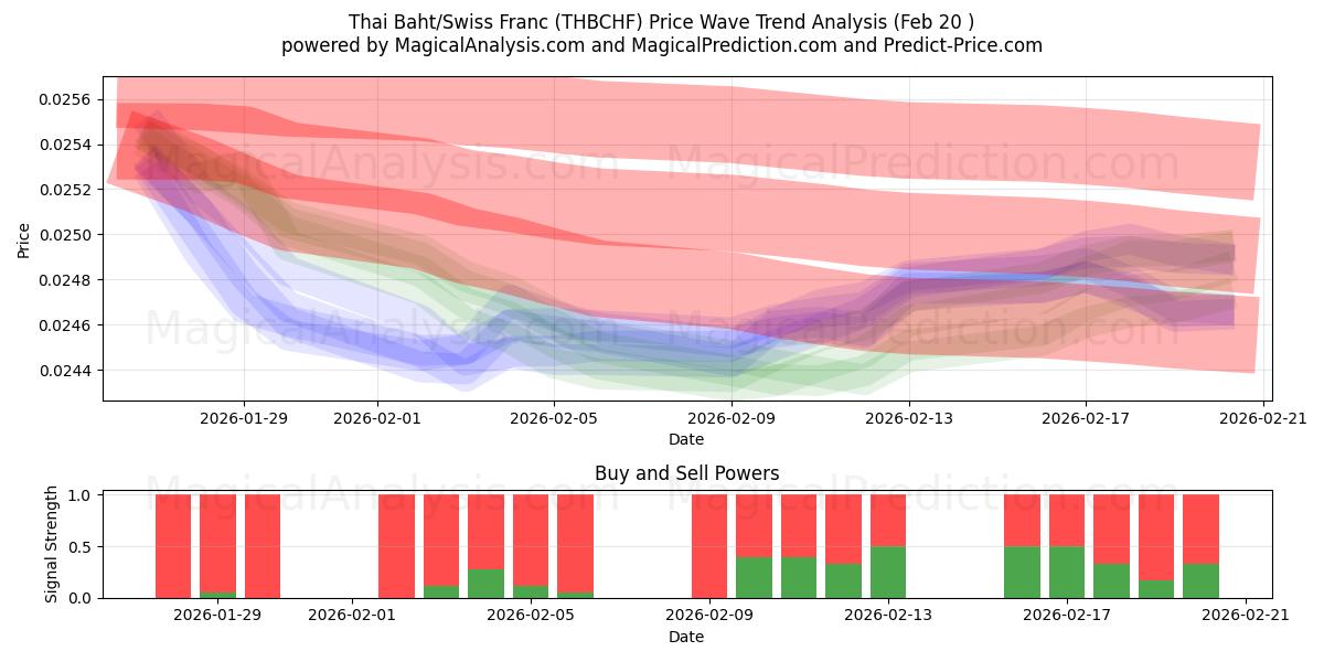  タイバーツ/スイスフラン (THBCHF) Support and Resistance area (19 Feb) 