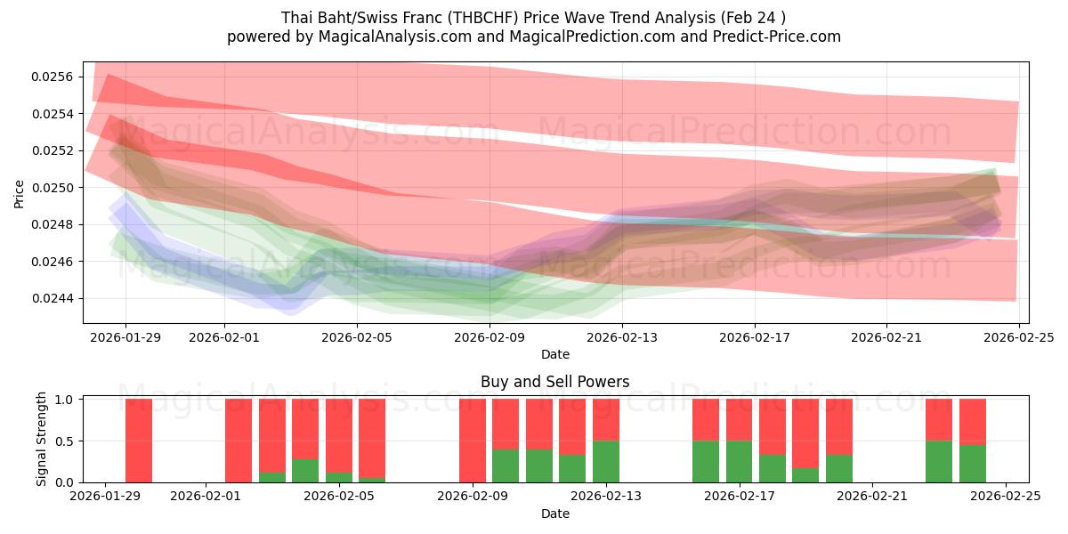  بات تایلند / فرانک سوئیس (THBCHF) Support and Resistance area (23 Feb) 