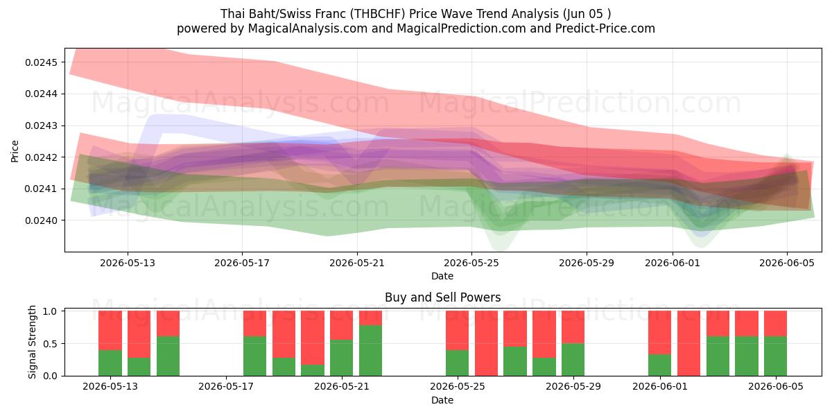  Baht tailandês/franco suíço (THBCHF) Support and Resistance area (02 Jun) 