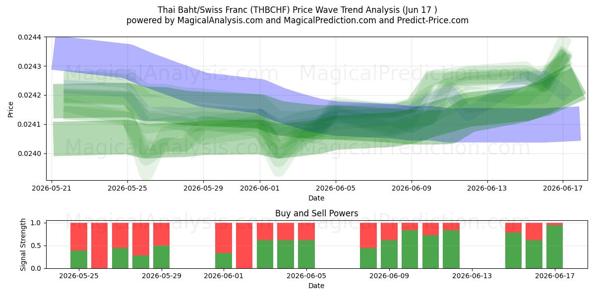  Thailändischer Baht/Schweizer Franken (THBCHF) Support and Resistance area (09 Jun) 