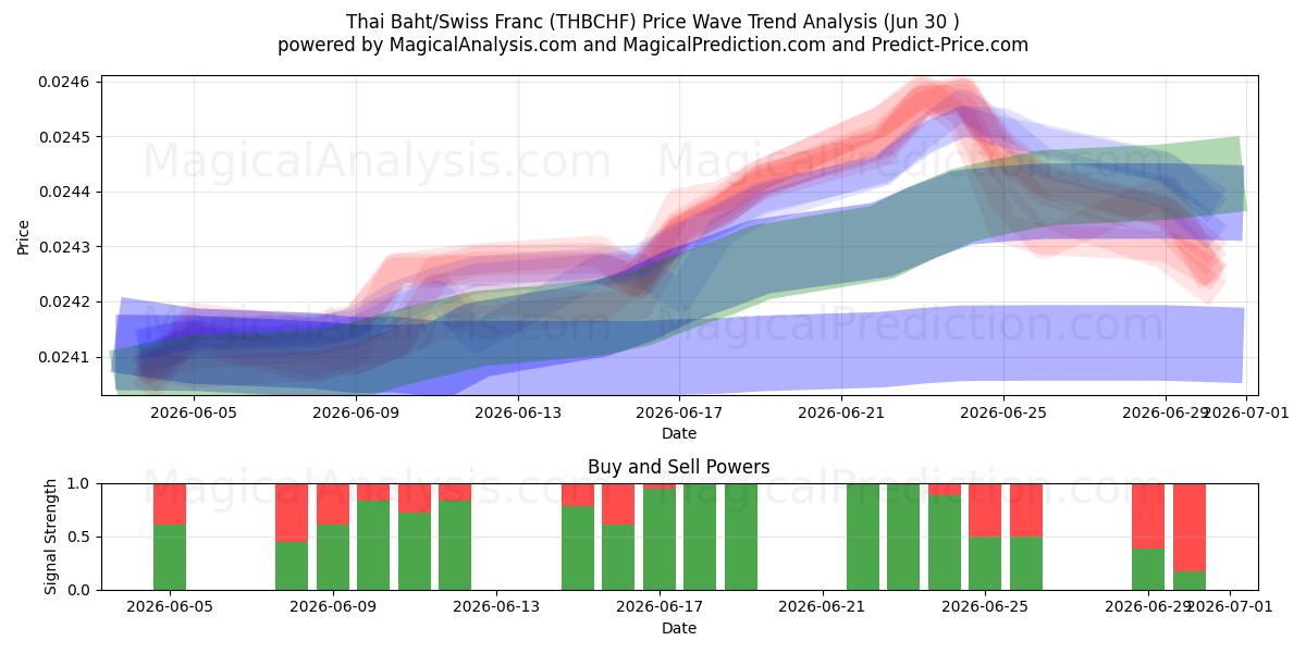  Thailändischer Baht/Schweizer Franken (THBCHF) Support and Resistance area (29 Jun) 