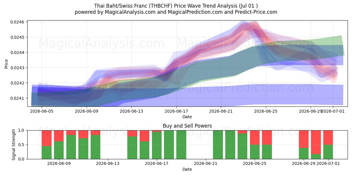  البات التايلندي/الفرنك السويسري (THBCHF) Support and Resistance area (30 Jun) 