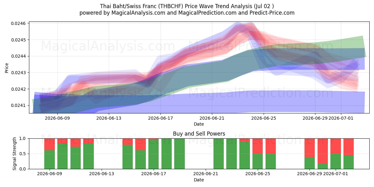  بات تایلند / فرانک سوئیس (THBCHF) Support and Resistance area (01 Jul) 