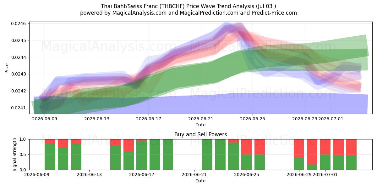  Baht thailandese/franco svizzero (THBCHF) Support and Resistance area (02 Jul) 