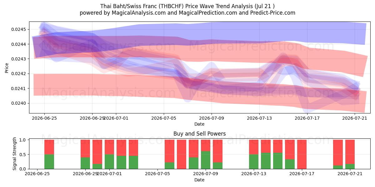  タイバーツ/スイスフラン (THBCHF) Support and Resistance area (20 Jul) 