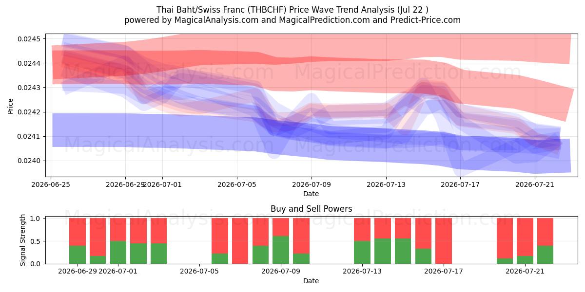  泰铢/瑞士法郎 (THBCHF) Support and Resistance area (21 Jul) 