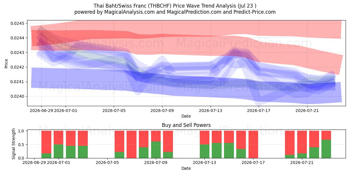  بات تایلند / فرانک سوئیس (THBCHF) Support and Resistance area (22 Jul) 