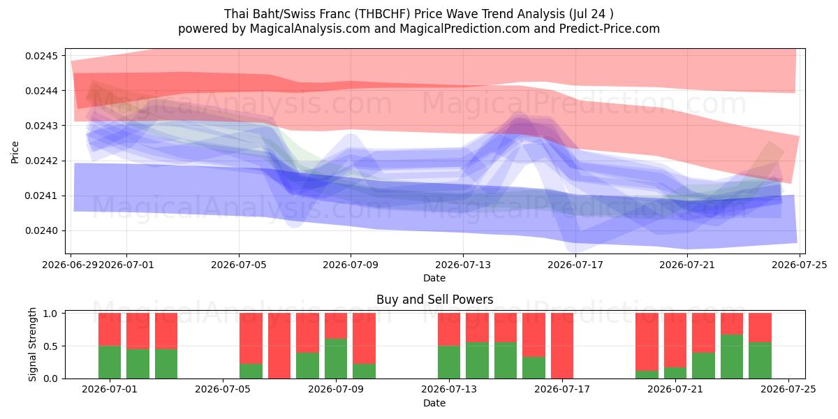  Baht thailandese/franco svizzero (THBCHF) Support and Resistance area (23 Jul) 