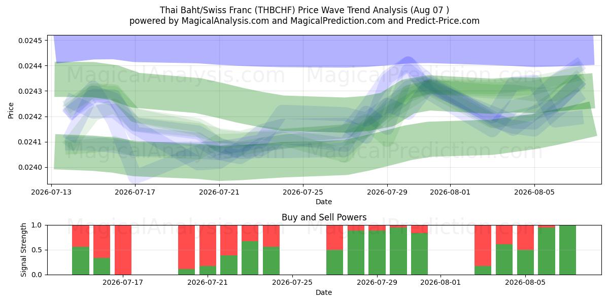  Baht thaïlandais/Franc suisse (THBCHF) Support and Resistance area (06 Aug) 