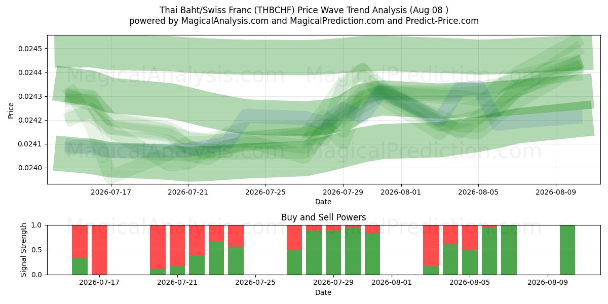  Thai baht/schweizerfranc (THBCHF) Support and Resistance area (07 Aug) 
