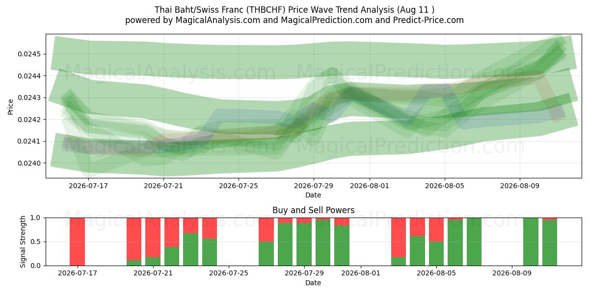  泰铢/瑞士法郎 (THBCHF) Support and Resistance area (10 Aug) 
