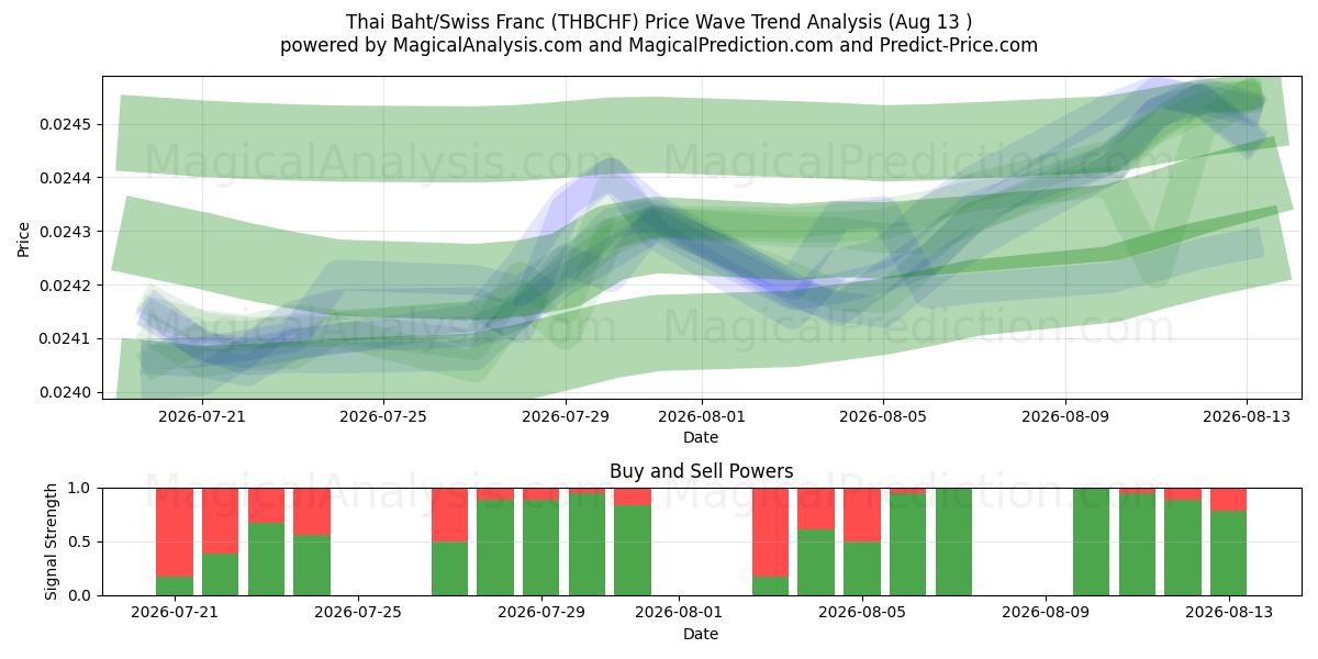  Thailändischer Baht/Schweizer Franken (THBCHF) Support and Resistance area (11 Aug) 