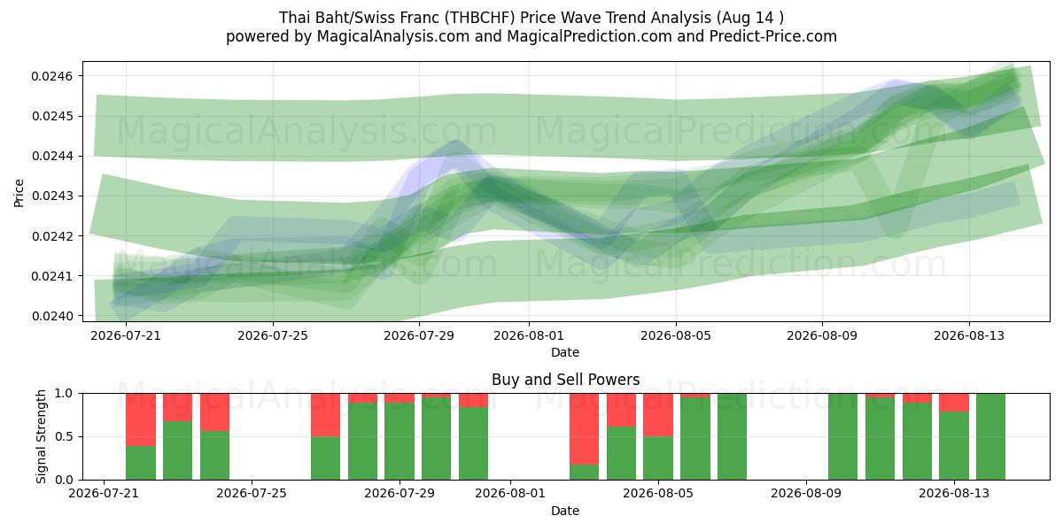  بات تایلند / فرانک سوئیس (THBCHF) Support and Resistance area (13 Aug) 