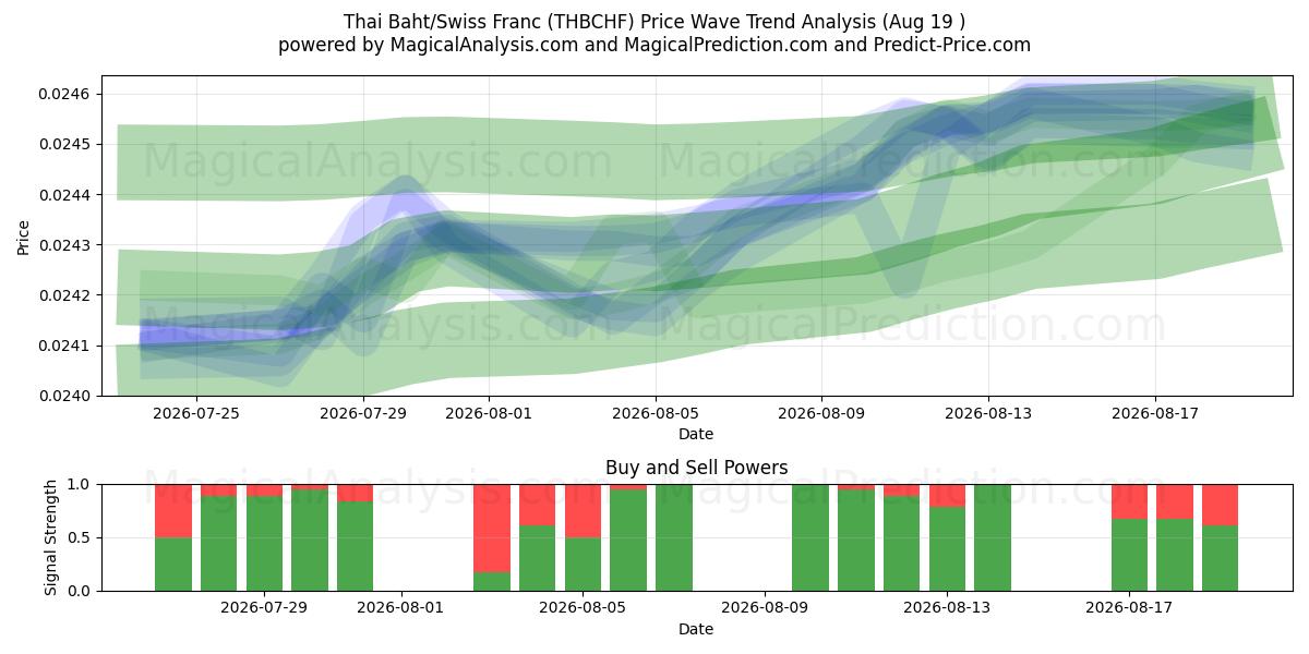  泰铢/瑞士法郎 (THBCHF) Support and Resistance area (18 Aug) 