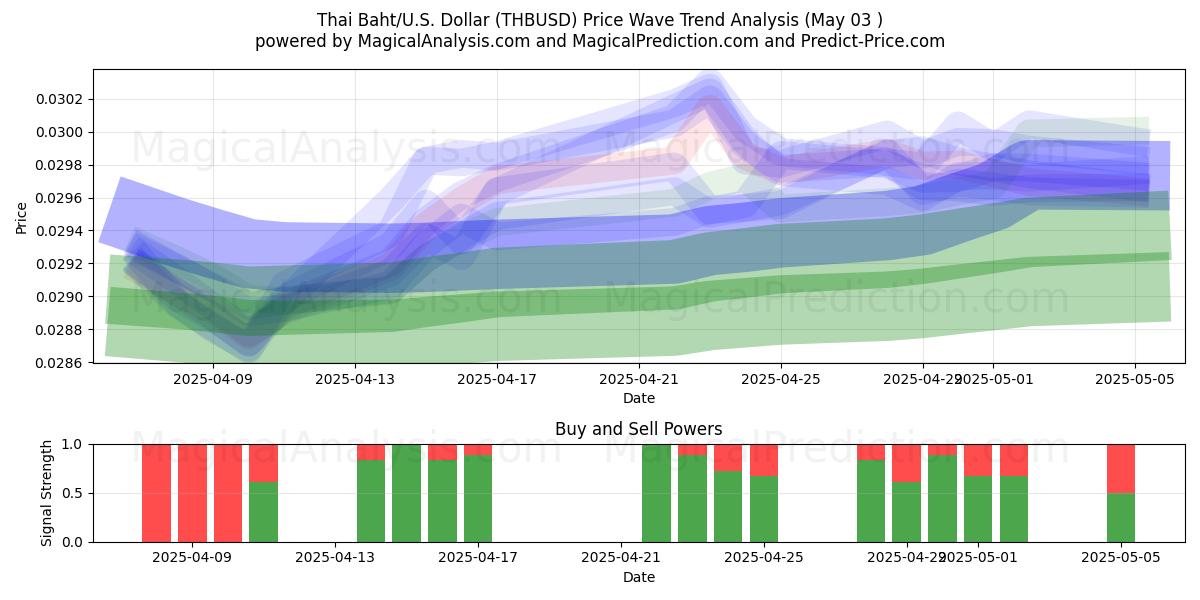  Thaimaan bahti/Yhdysvallat Dollari (THBUSD) Support and Resistance area (03 May) 