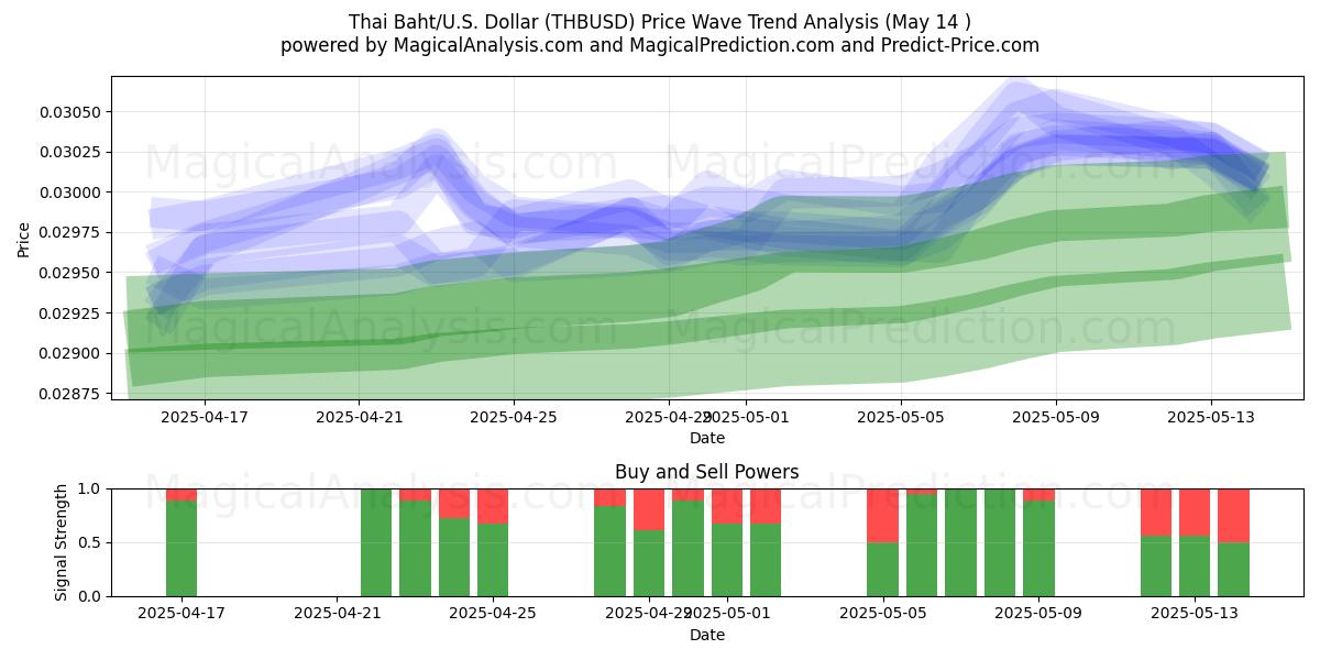  Thai Baht/U.S. Dollar (THBUSD) Support and Resistance area (14 May) 