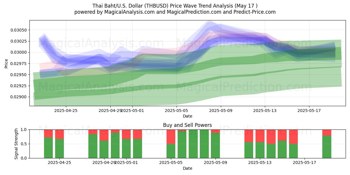  Thaise Baht/VS Dollar (THBUSD) Support and Resistance area (17 May) 