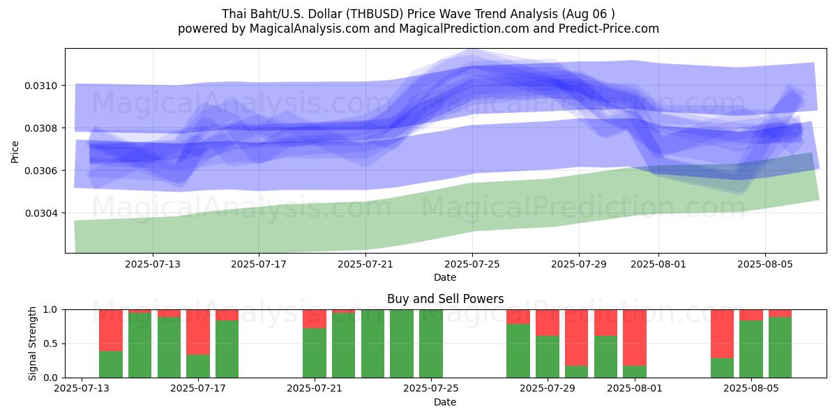  Thai Baht/U.S. Dollar (THBUSD) Support and Resistance area (04 Aug) 