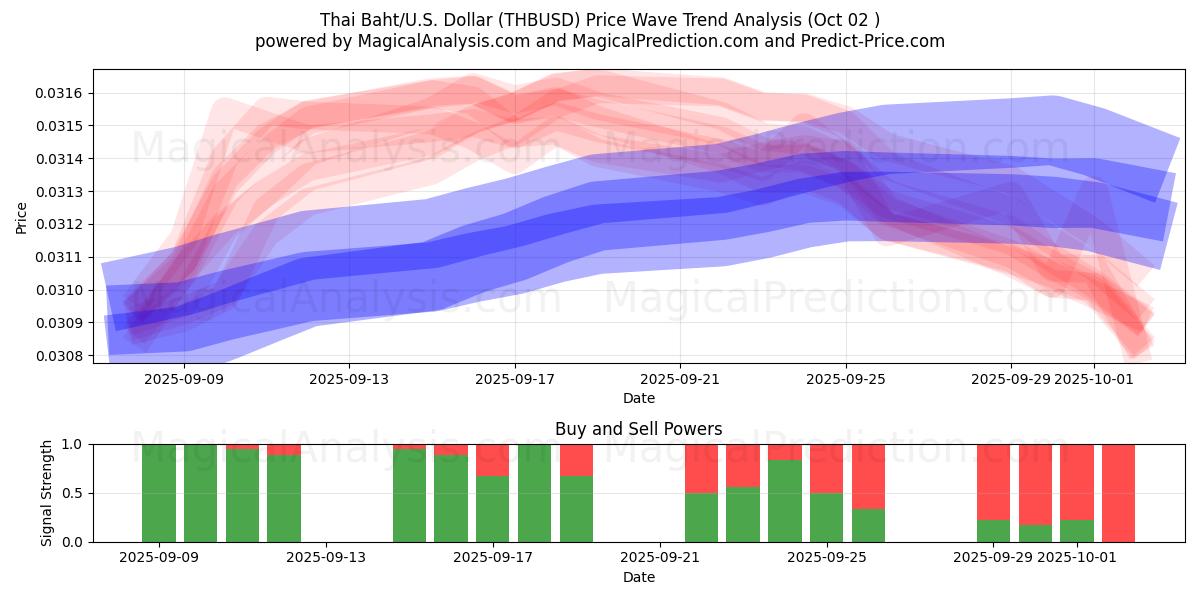  Baht thailandese/Stati Uniti Dollaro (THBUSD) Support and Resistance area (26 Sep) 