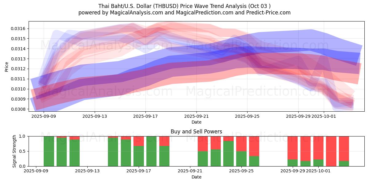  Thai Baht/U.S. Dollar (THBUSD) Support and Resistance area (01 Oct) 