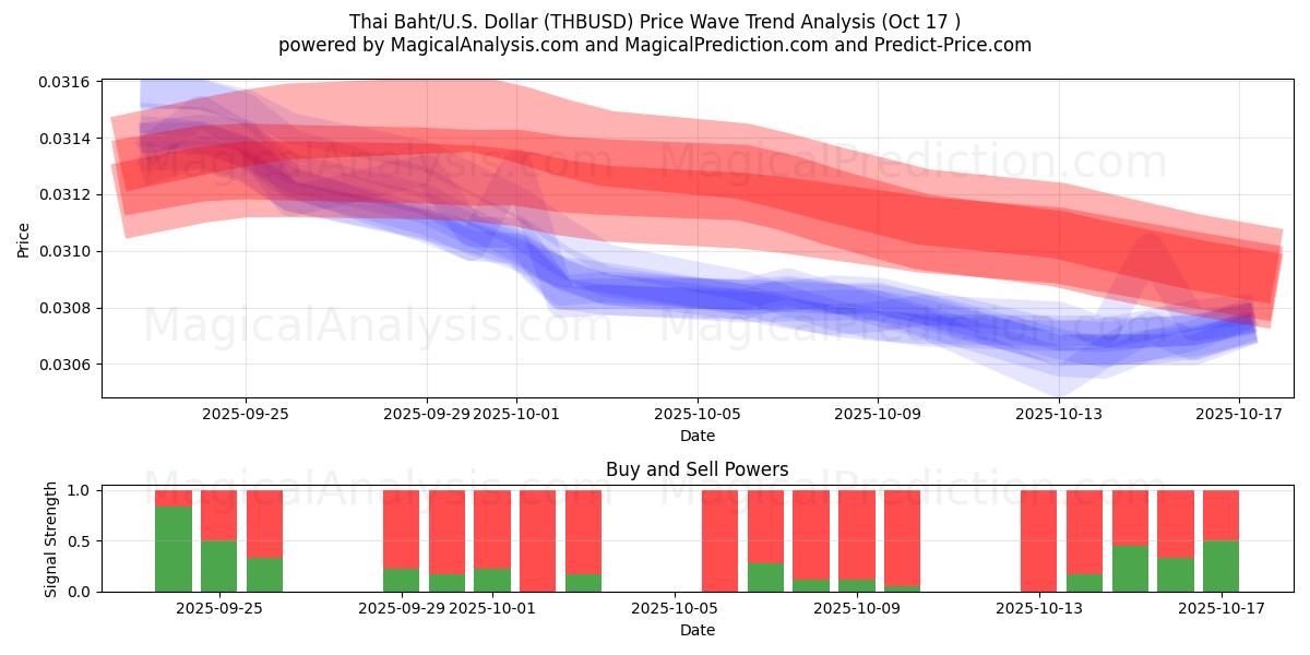  Tayland Bahtı/ABD Dolar (THBUSD) Support and Resistance area (16 Oct) 