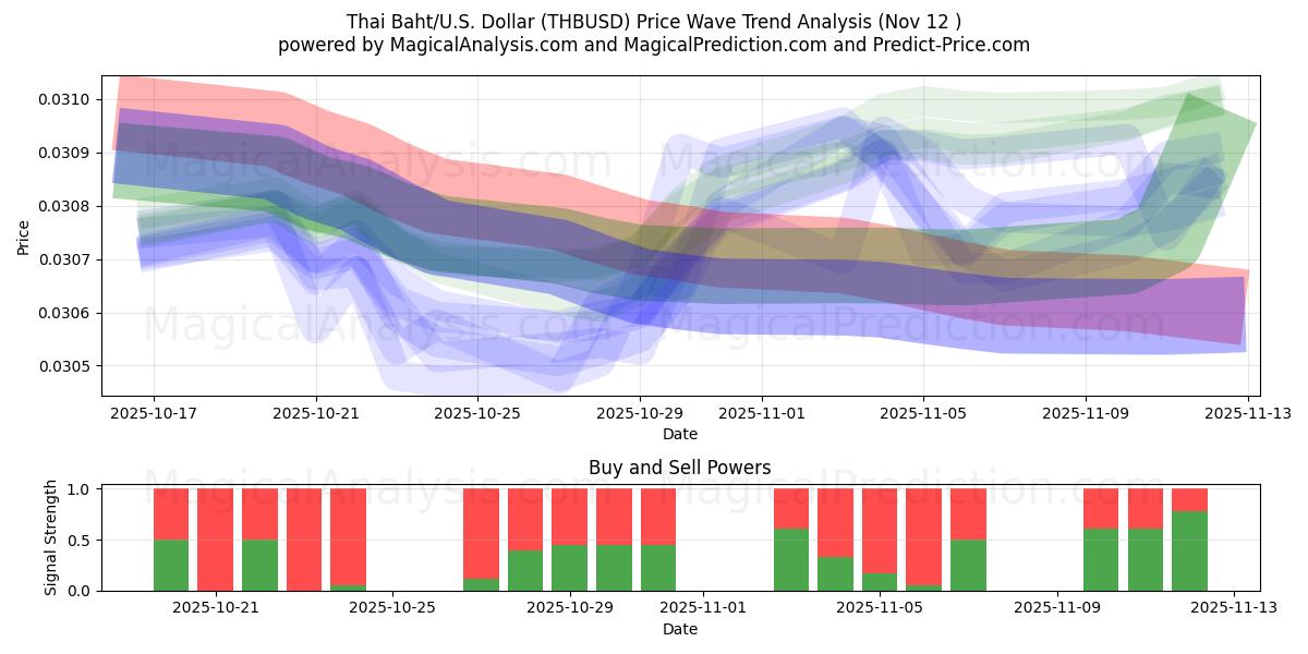  Thai Baht/U.S. Dollar (THBUSD) Support and Resistance area (11 Nov) 