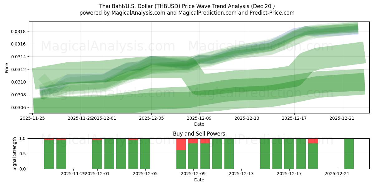  Thaise Baht/VS Dollar (THBUSD) Support and Resistance area (19 Dec) 