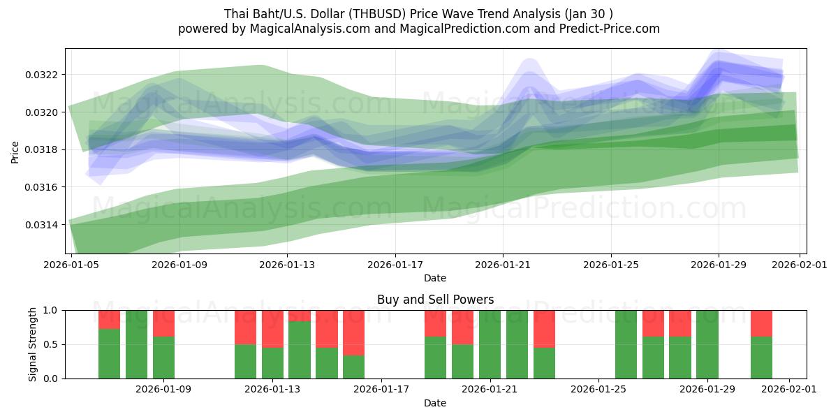  Thai Baht/U.S. Dollar (THBUSD) Support and Resistance area (29 Jan) 