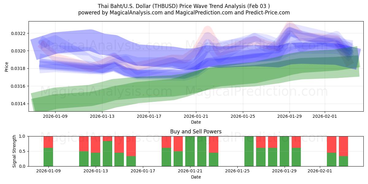  泰铢/美元美元 (THBUSD) Support and Resistance area (02 Feb) 