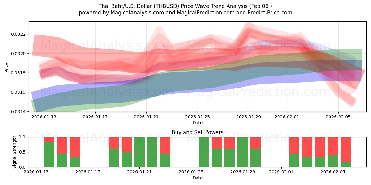  Baht Tailandês/EUA Dólar (THBUSD) Support and Resistance area (05 Feb) 