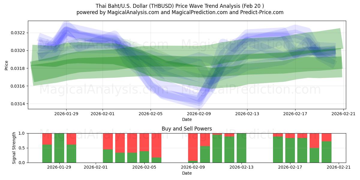  Thai Baht/U.S. Dollar (THBUSD) Support and Resistance area (19 Feb) 